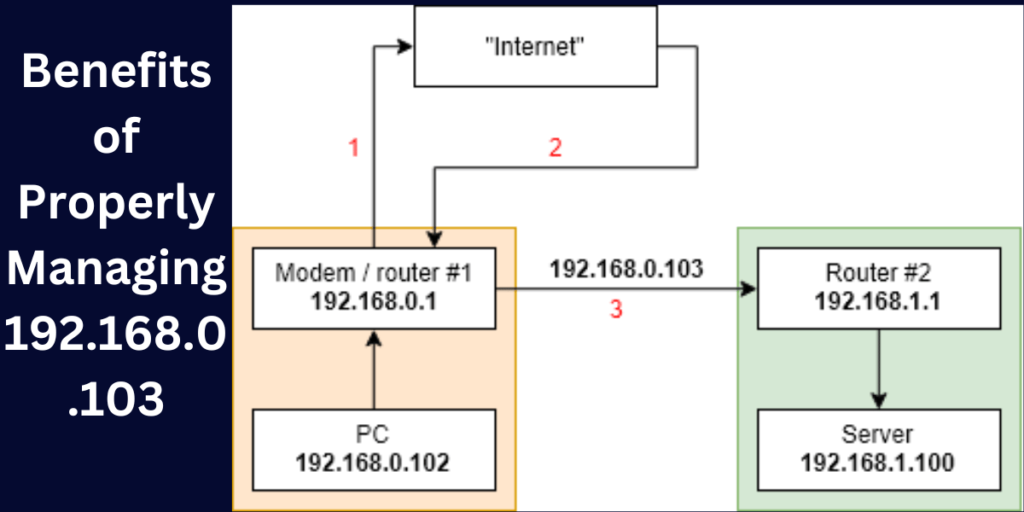 This emage showing a Benefits of Properly Managing 192.168.0.103